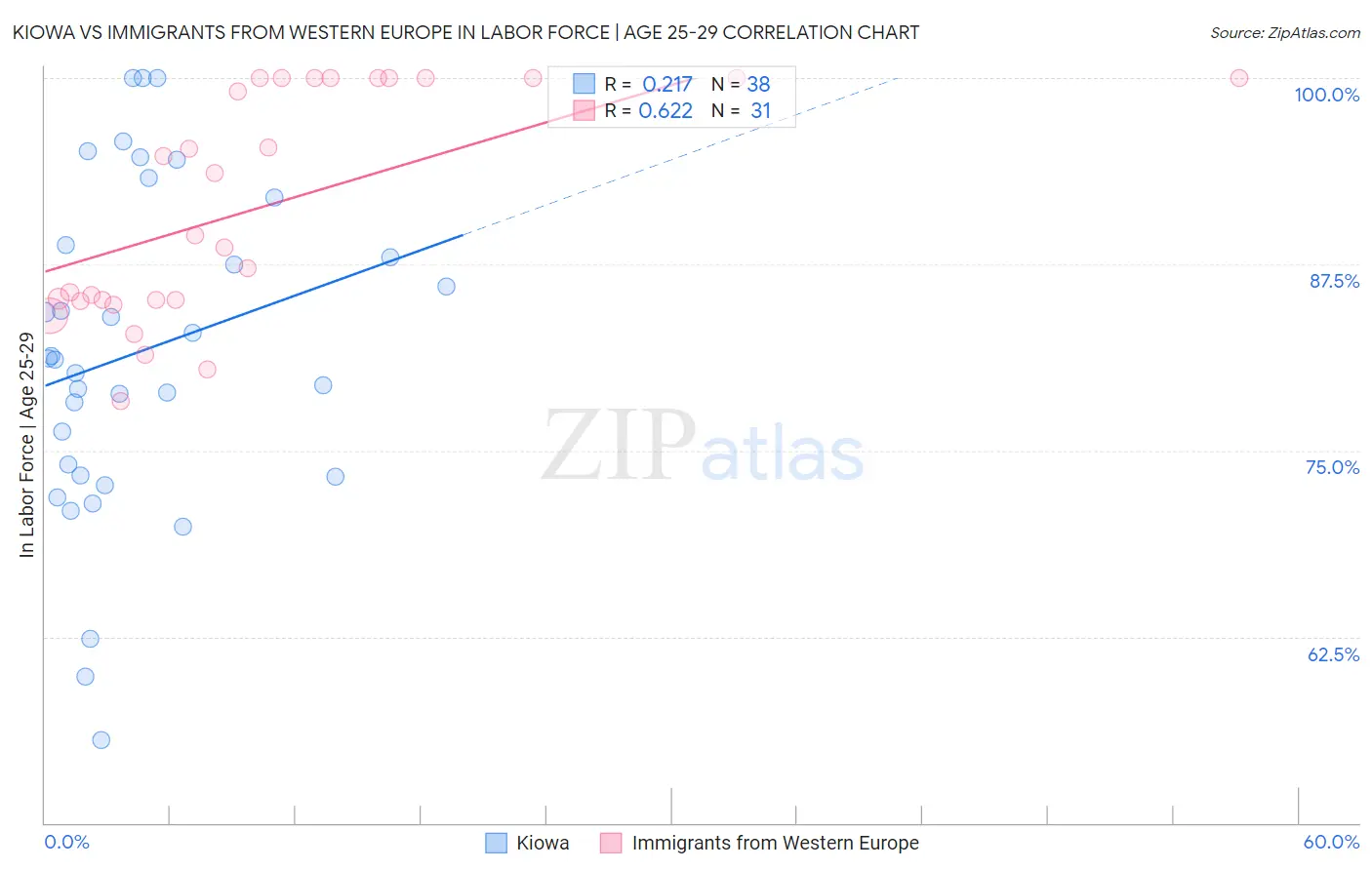 Kiowa vs Immigrants from Western Europe In Labor Force | Age 25-29