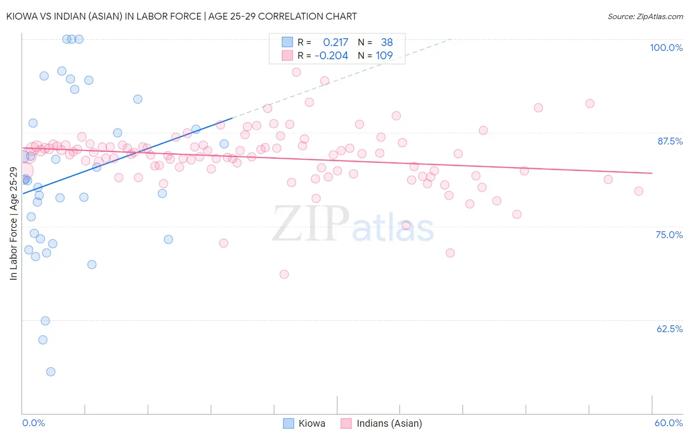 Kiowa vs Indian (Asian) In Labor Force | Age 25-29