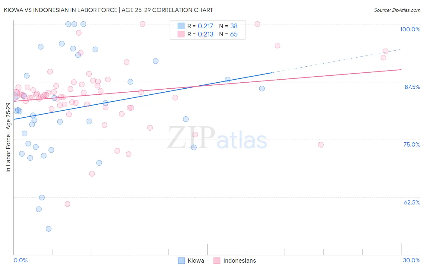 Kiowa vs Indonesian In Labor Force | Age 25-29