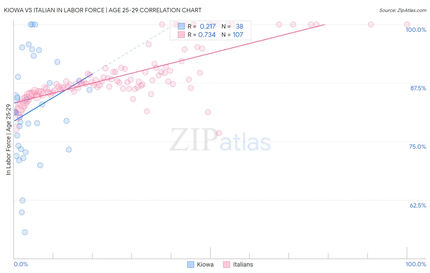 Kiowa vs Italian In Labor Force | Age 25-29