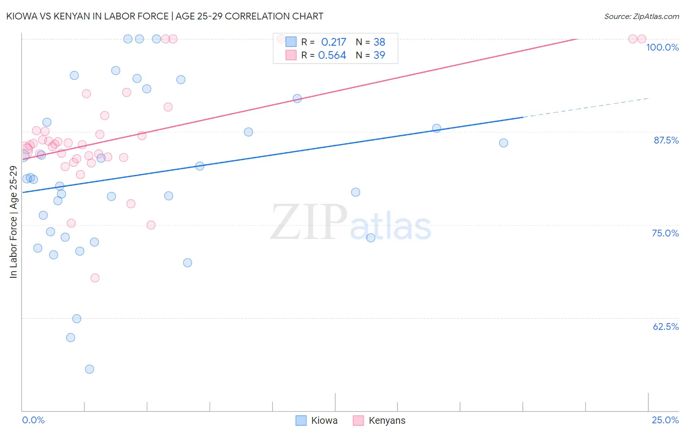 Kiowa vs Kenyan In Labor Force | Age 25-29