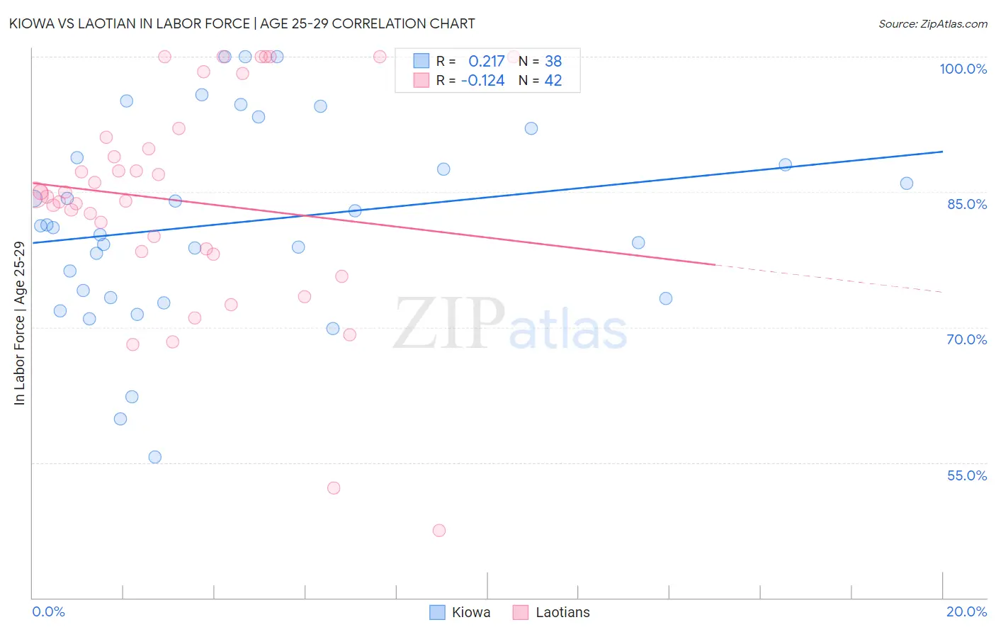 Kiowa vs Laotian In Labor Force | Age 25-29