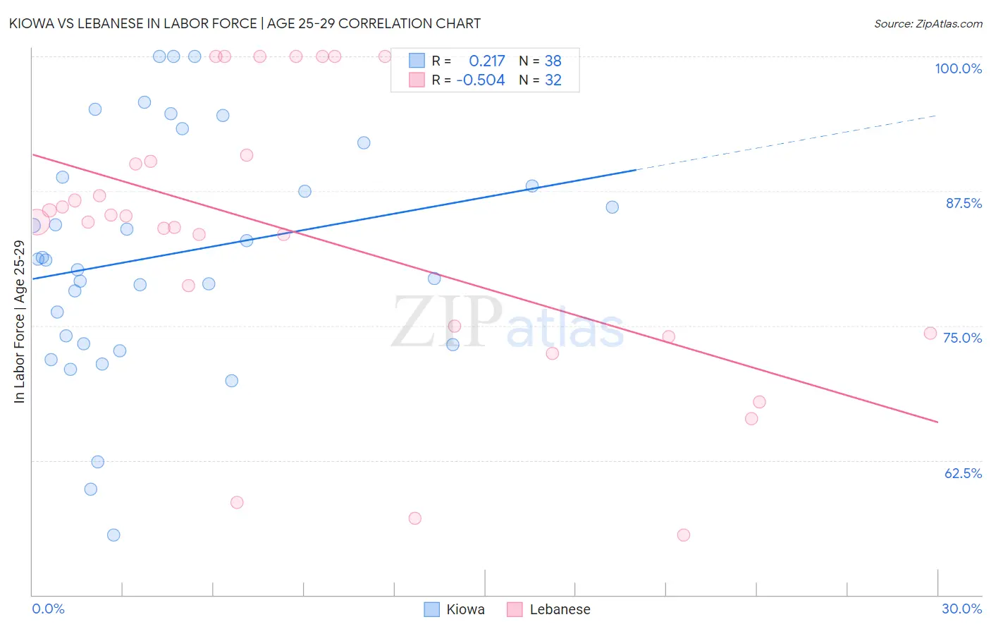 Kiowa vs Lebanese In Labor Force | Age 25-29