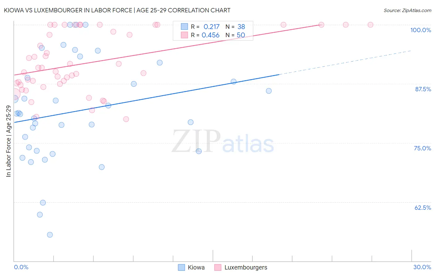 Kiowa vs Luxembourger In Labor Force | Age 25-29