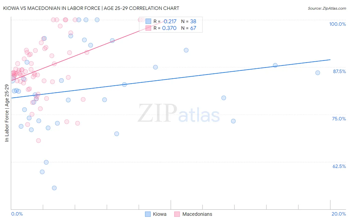 Kiowa vs Macedonian In Labor Force | Age 25-29