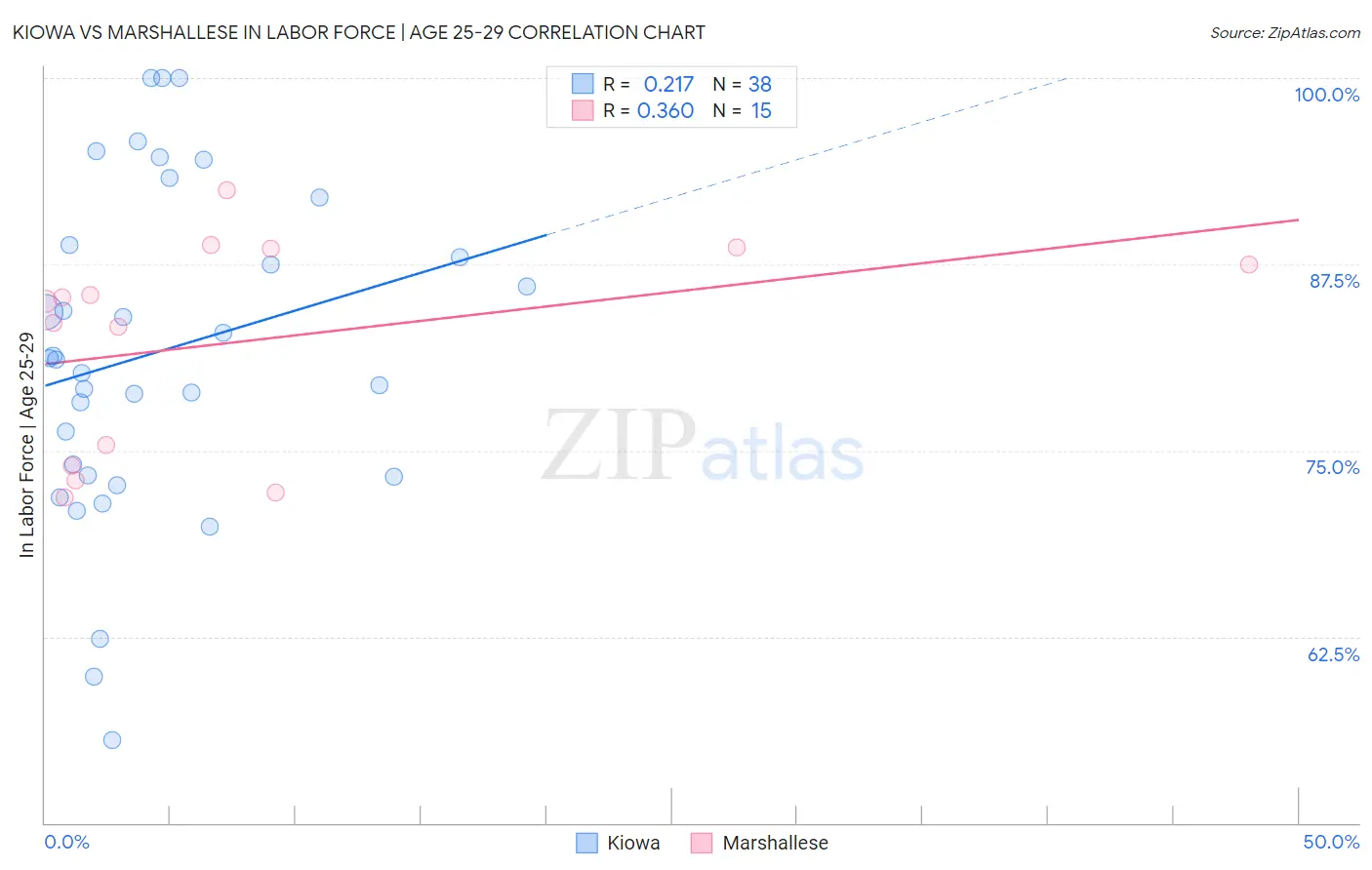 Kiowa vs Marshallese In Labor Force | Age 25-29