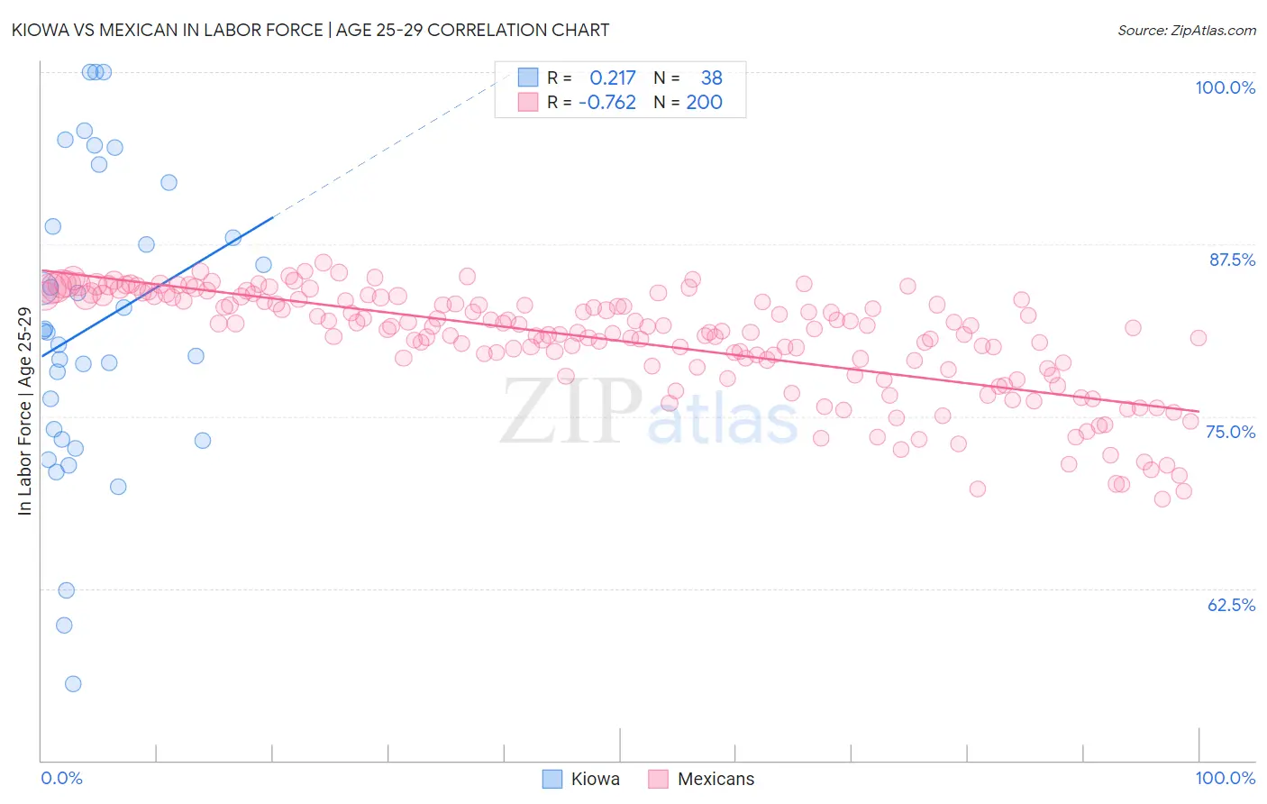 Kiowa vs Mexican In Labor Force | Age 25-29