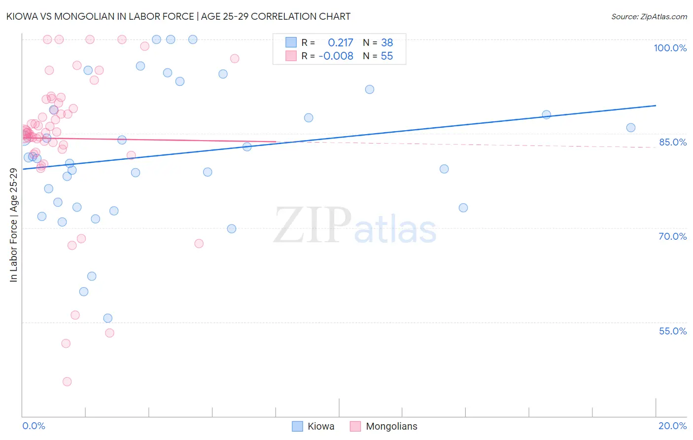 Kiowa vs Mongolian In Labor Force | Age 25-29