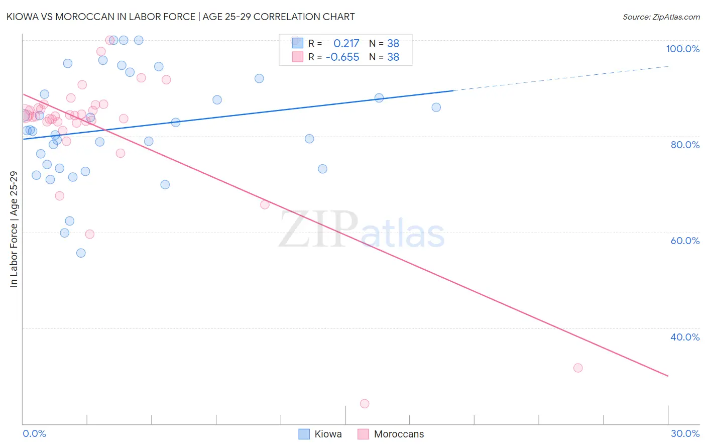 Kiowa vs Moroccan In Labor Force | Age 25-29