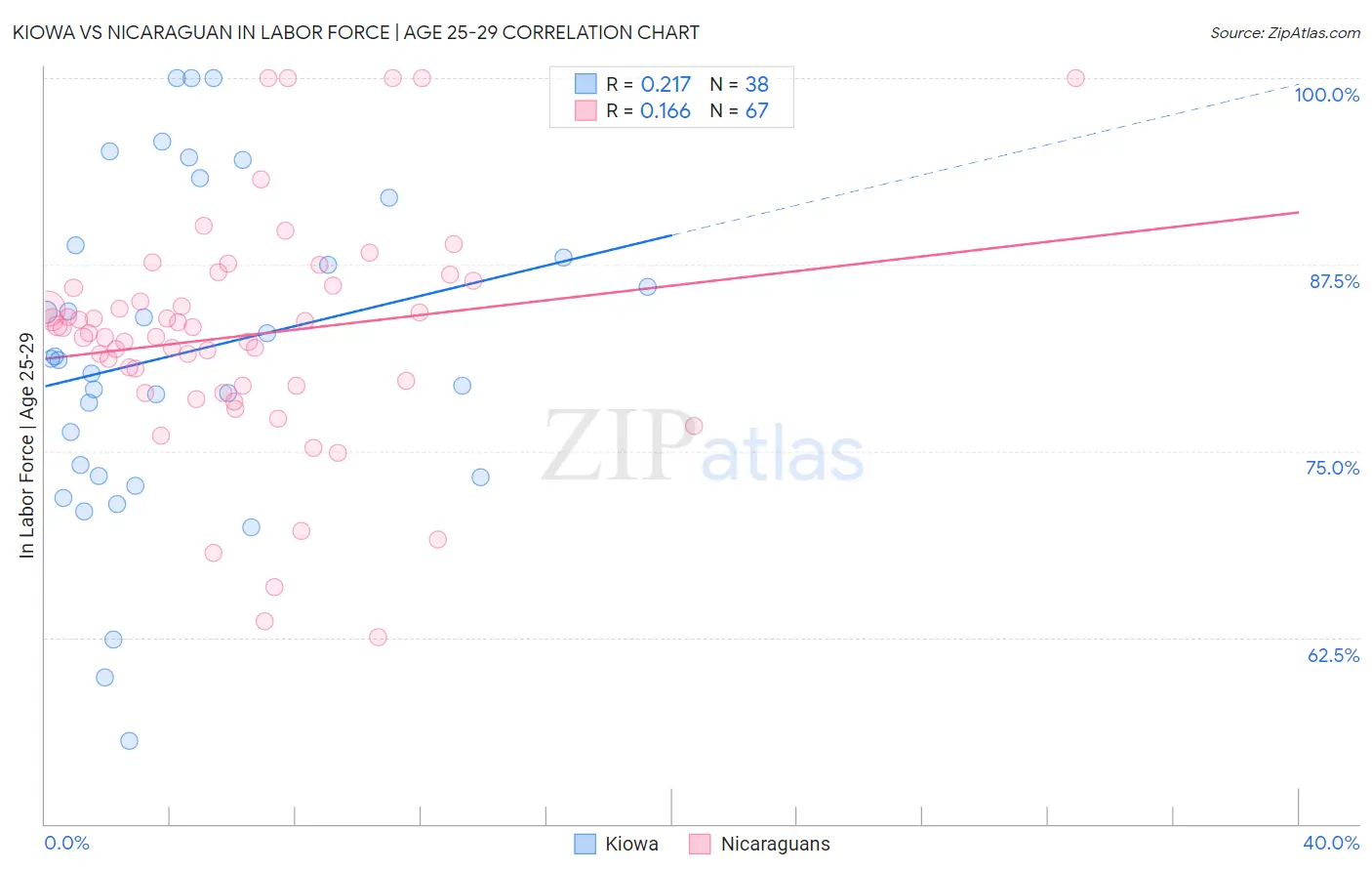 Kiowa vs Nicaraguan In Labor Force | Age 25-29