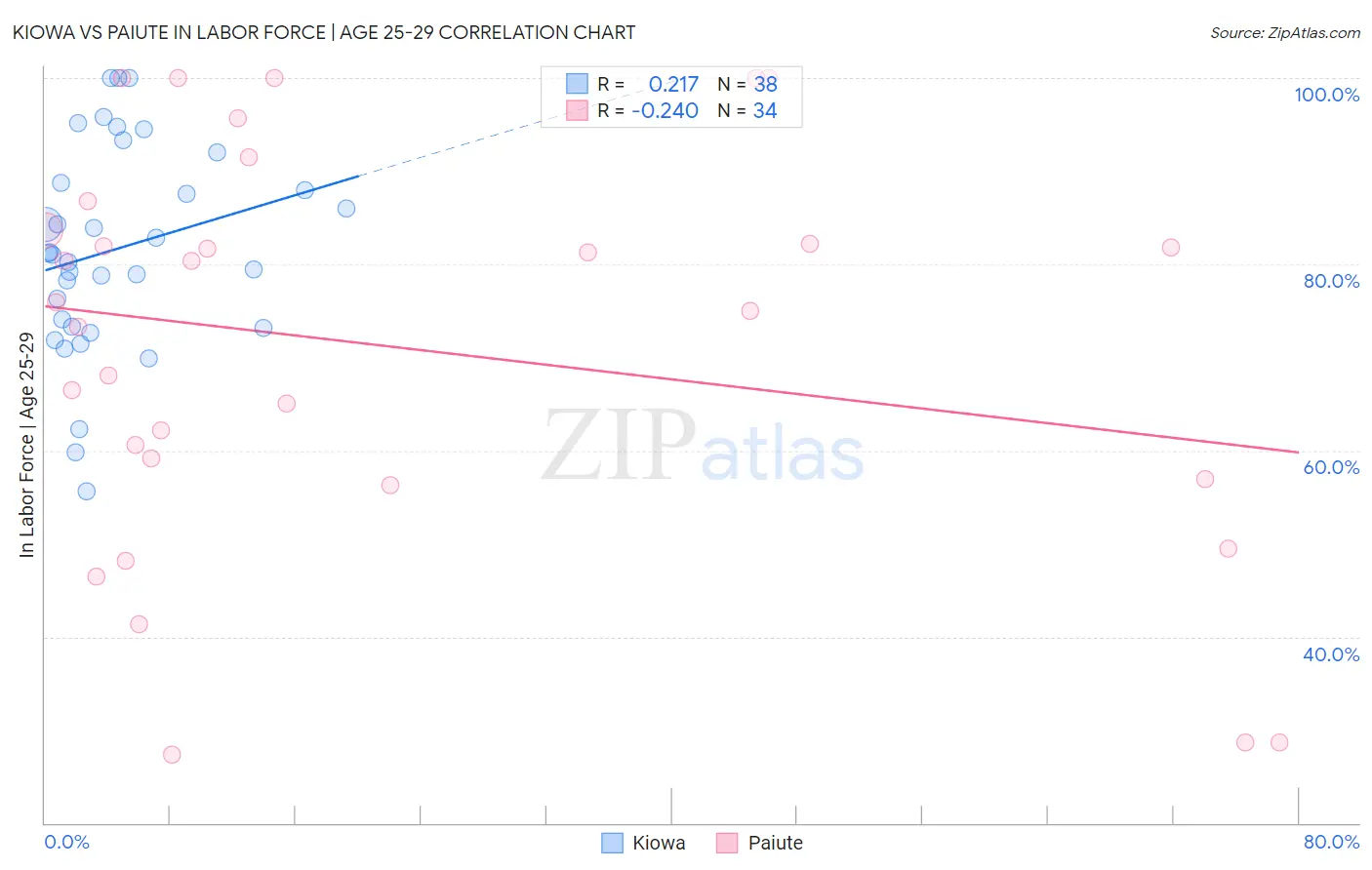 Kiowa vs Paiute In Labor Force | Age 25-29