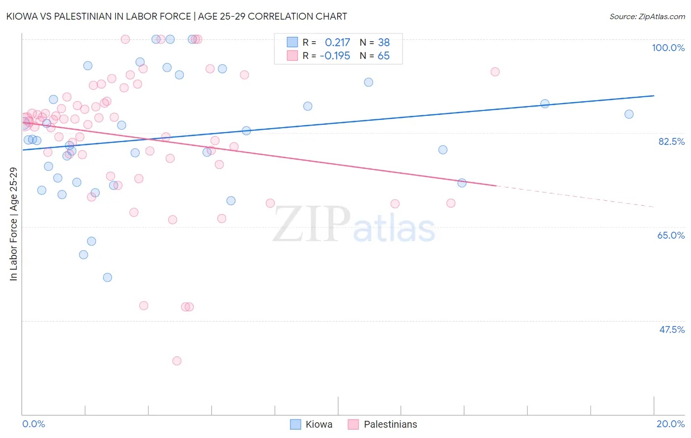 Kiowa vs Palestinian In Labor Force | Age 25-29