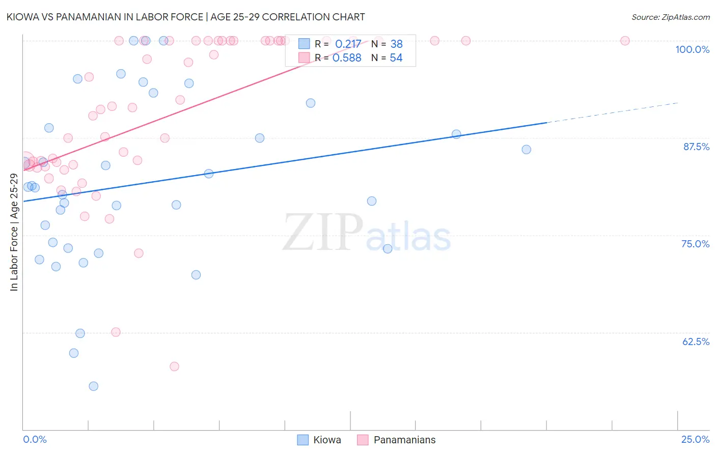 Kiowa vs Panamanian In Labor Force | Age 25-29