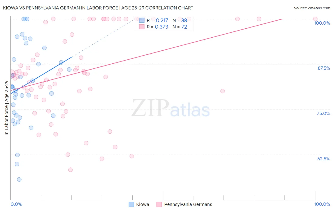 Kiowa vs Pennsylvania German In Labor Force | Age 25-29