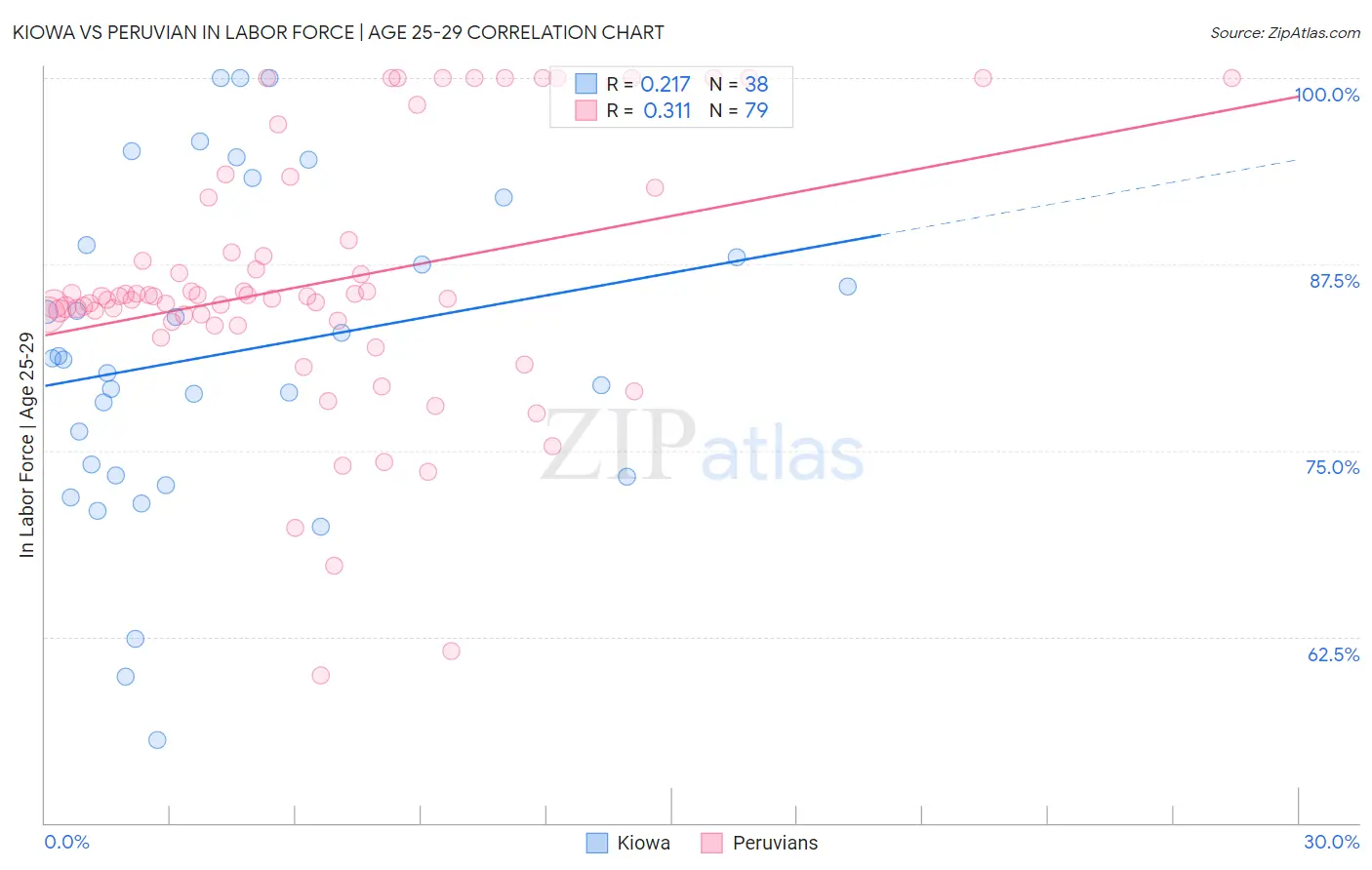 Kiowa vs Peruvian In Labor Force | Age 25-29