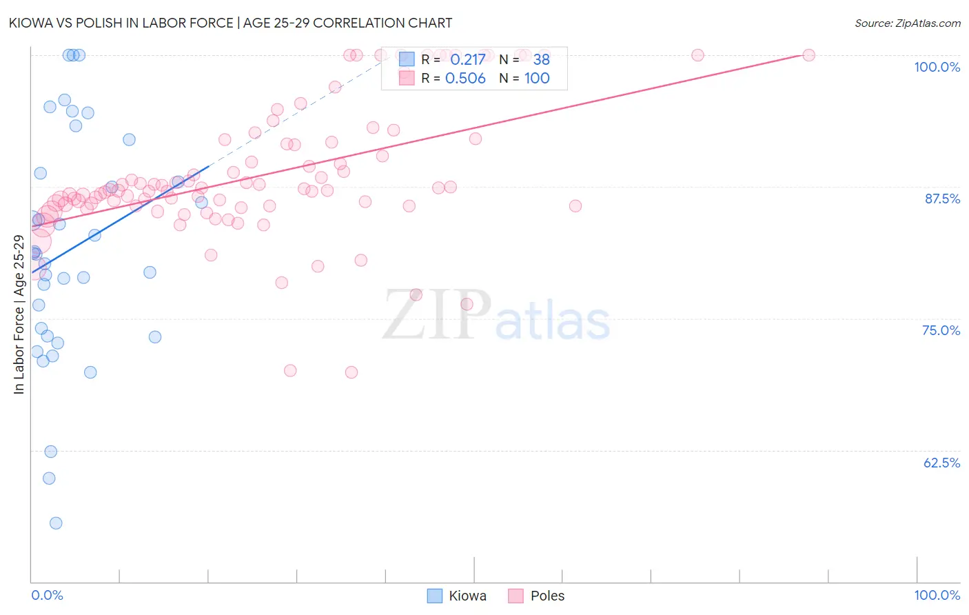 Kiowa vs Polish In Labor Force | Age 25-29