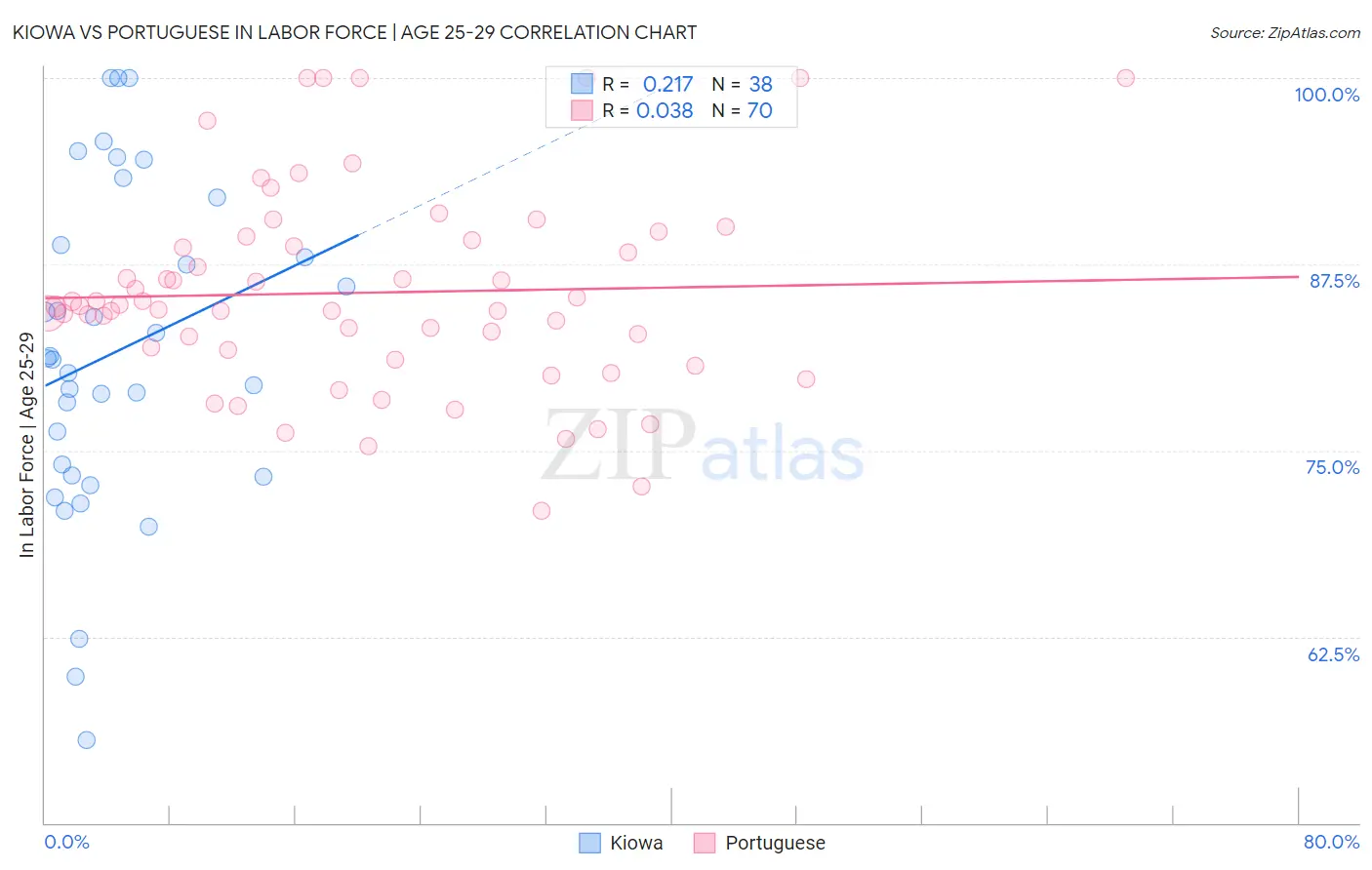 Kiowa vs Portuguese In Labor Force | Age 25-29