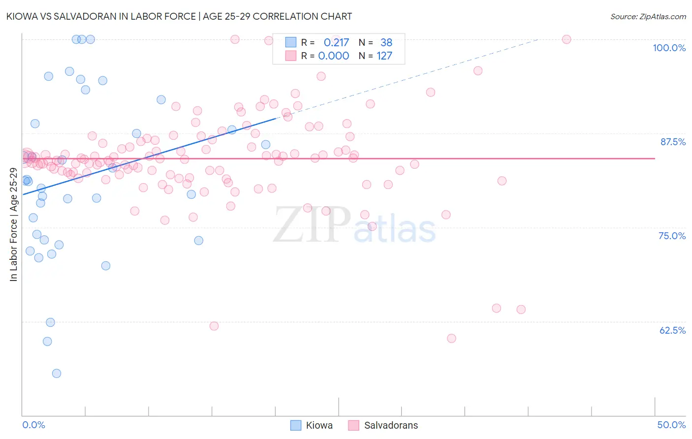 Kiowa vs Salvadoran In Labor Force | Age 25-29