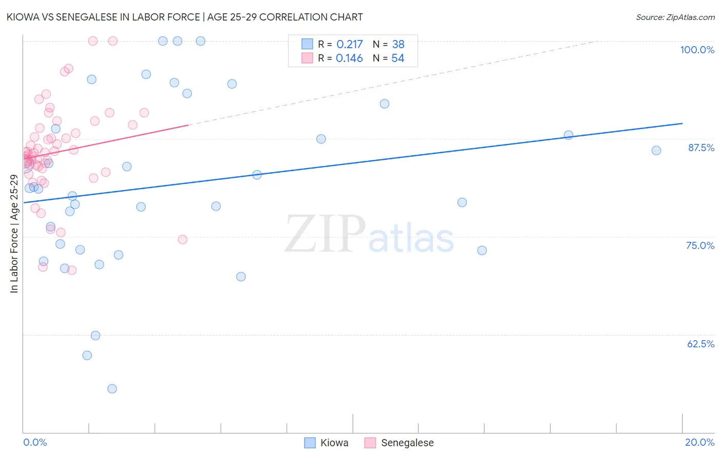 Kiowa vs Senegalese In Labor Force | Age 25-29
