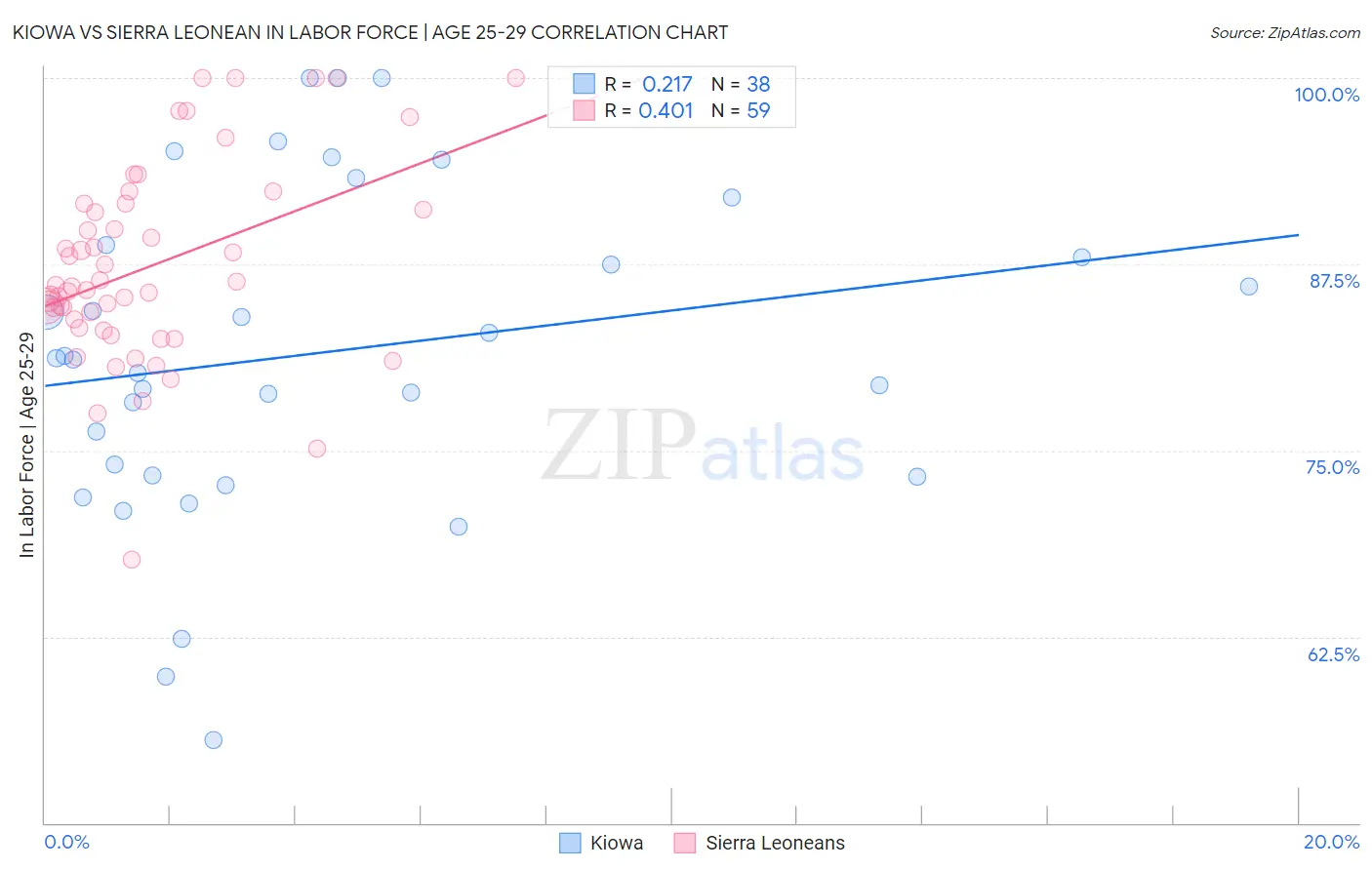 Kiowa vs Sierra Leonean In Labor Force | Age 25-29