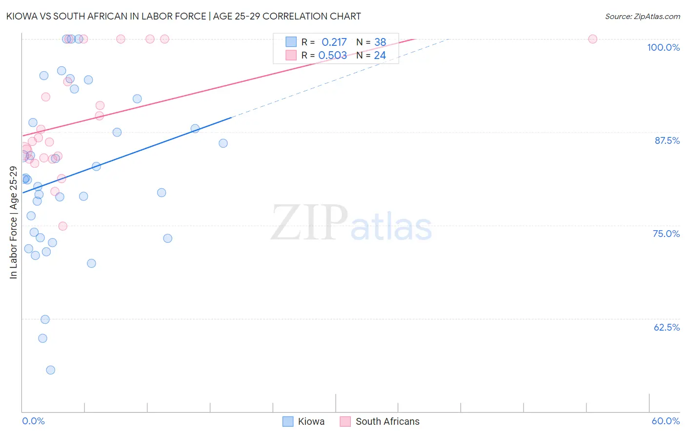 Kiowa vs South African In Labor Force | Age 25-29