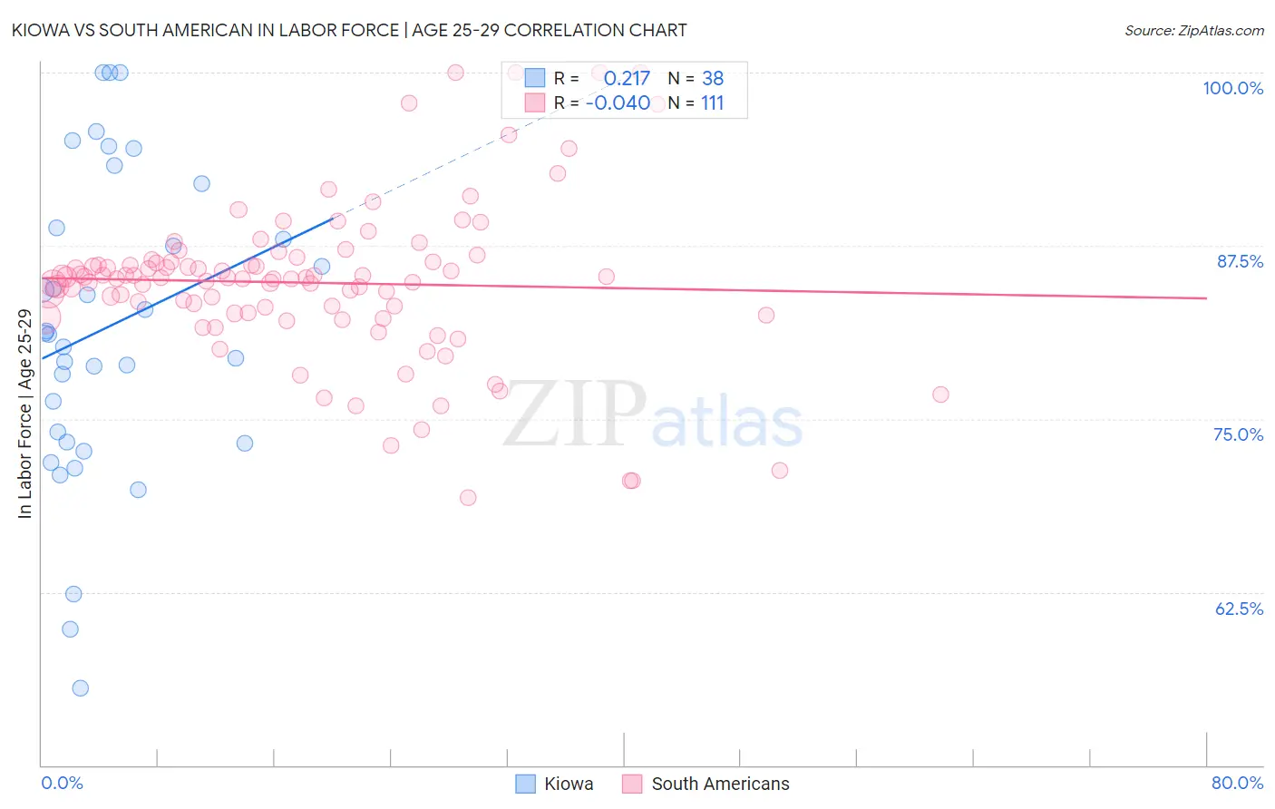 Kiowa vs South American In Labor Force | Age 25-29