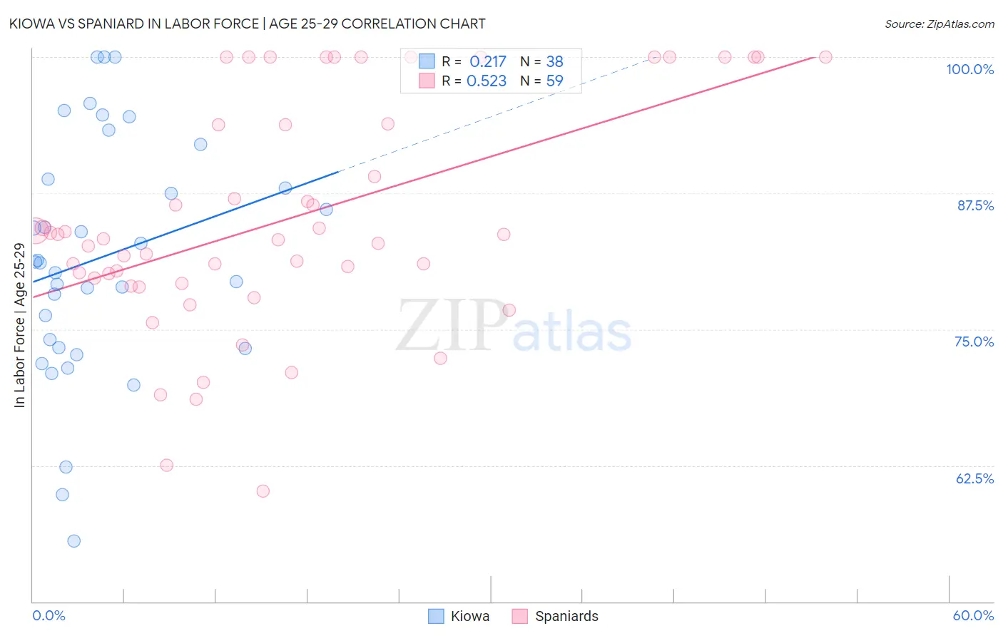 Kiowa vs Spaniard In Labor Force | Age 25-29