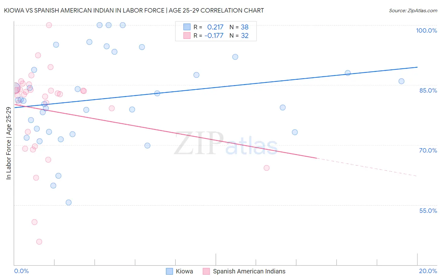 Kiowa vs Spanish American Indian In Labor Force | Age 25-29