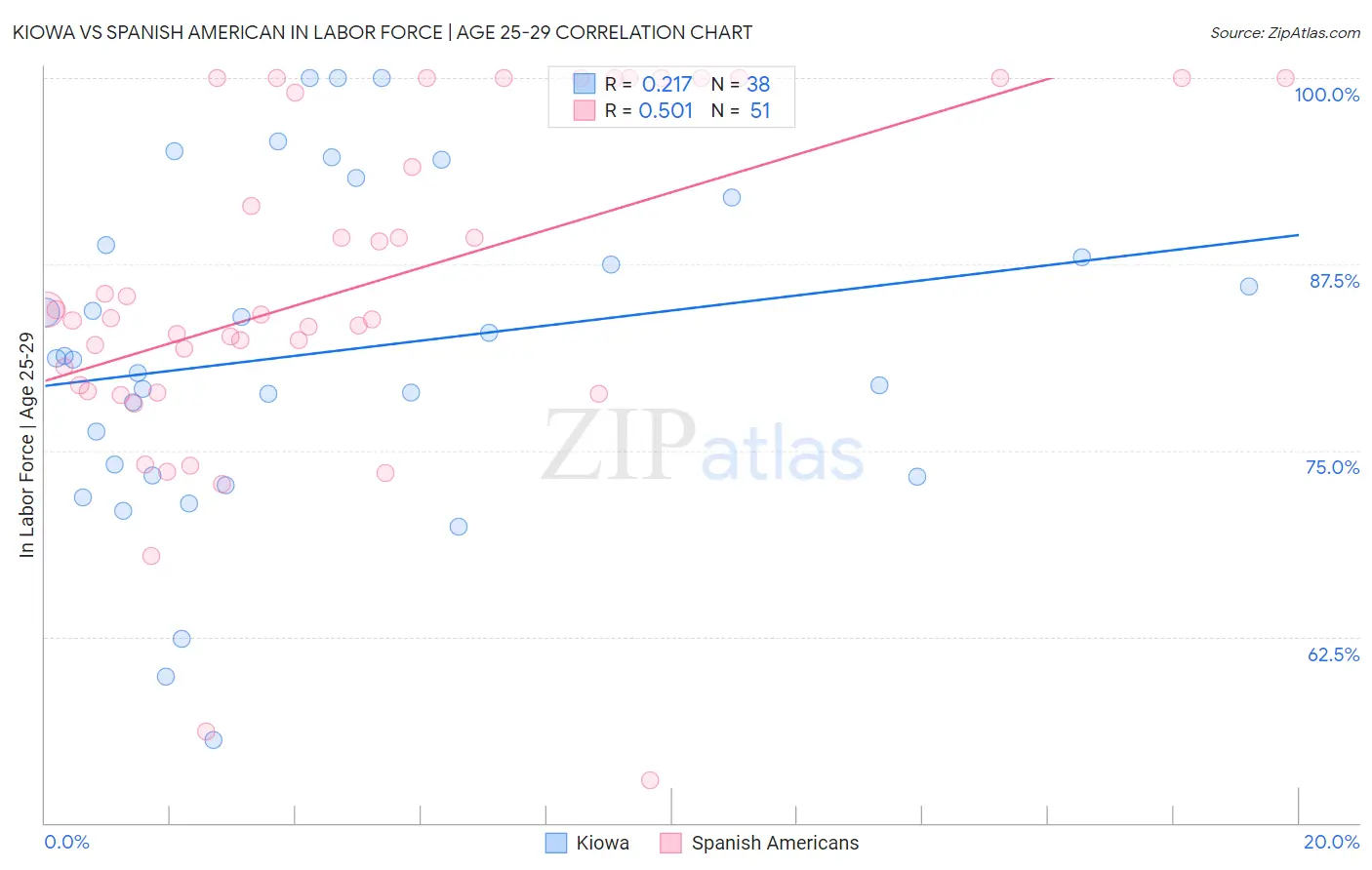 Kiowa vs Spanish American In Labor Force | Age 25-29