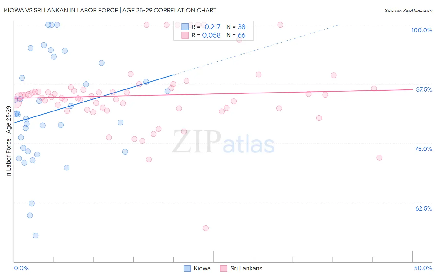 Kiowa vs Sri Lankan In Labor Force | Age 25-29
