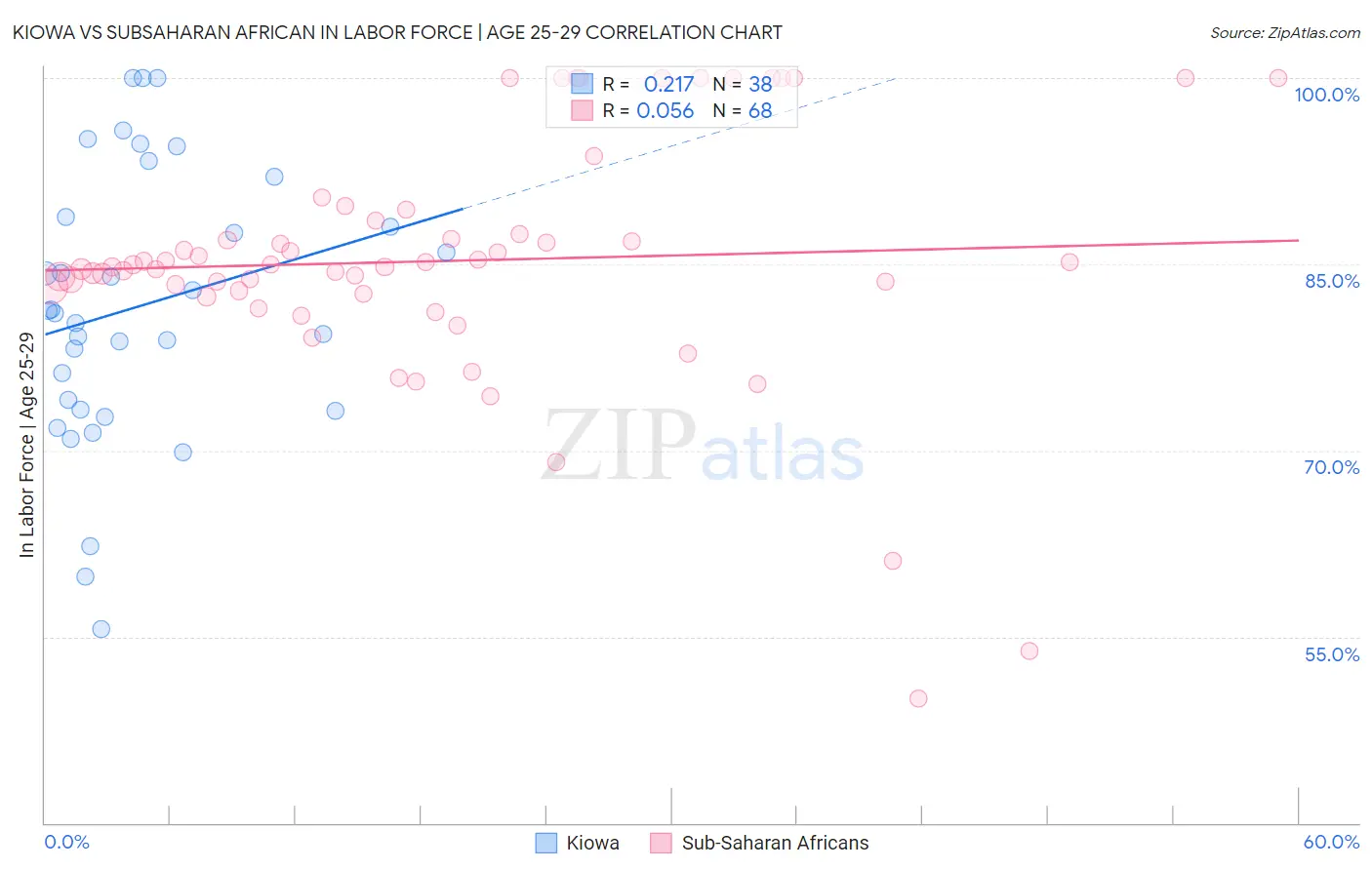 Kiowa vs Subsaharan African In Labor Force | Age 25-29