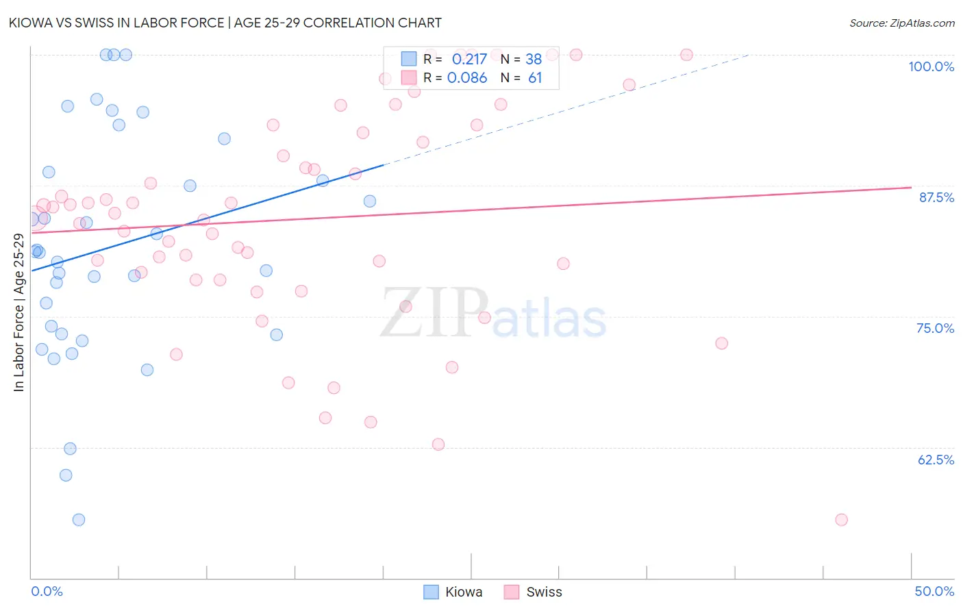 Kiowa vs Swiss In Labor Force | Age 25-29