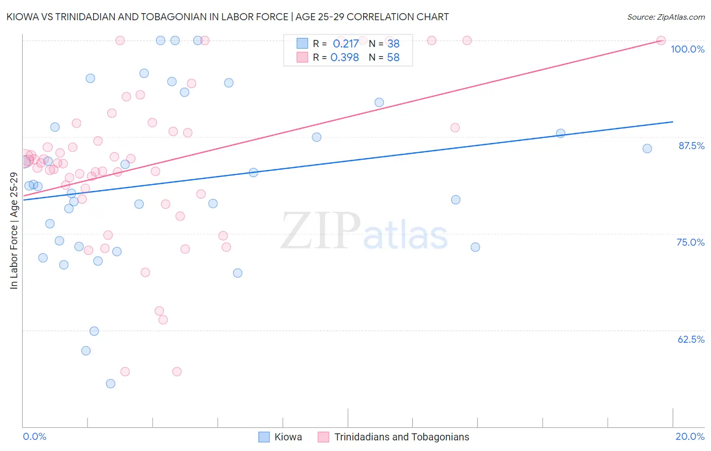 Kiowa vs Trinidadian and Tobagonian In Labor Force | Age 25-29