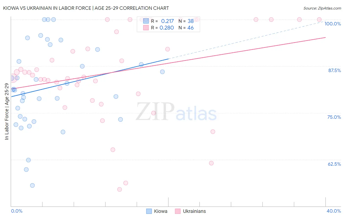 Kiowa vs Ukrainian In Labor Force | Age 25-29