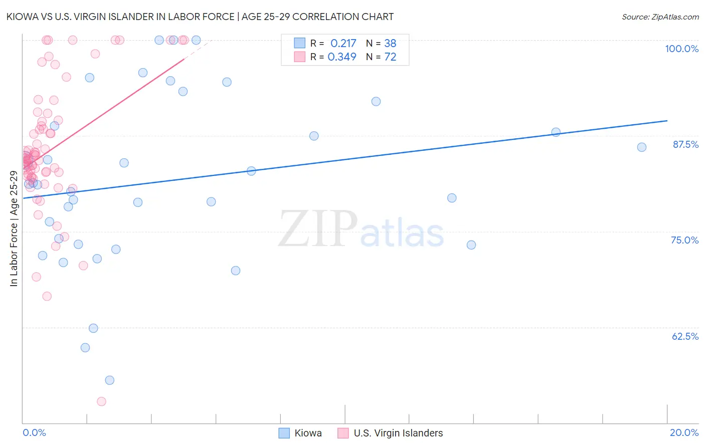 Kiowa vs U.S. Virgin Islander In Labor Force | Age 25-29