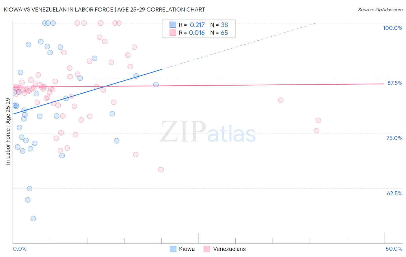 Kiowa vs Venezuelan In Labor Force | Age 25-29