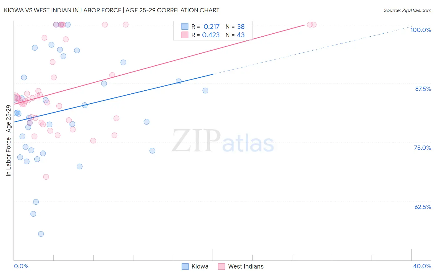 Kiowa vs West Indian In Labor Force | Age 25-29