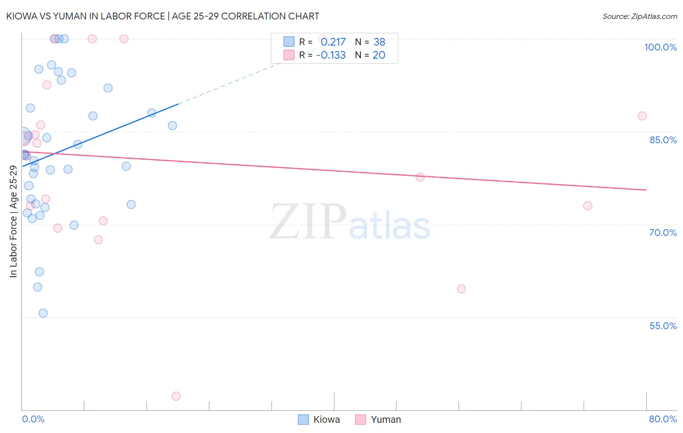 Kiowa vs Yuman In Labor Force | Age 25-29