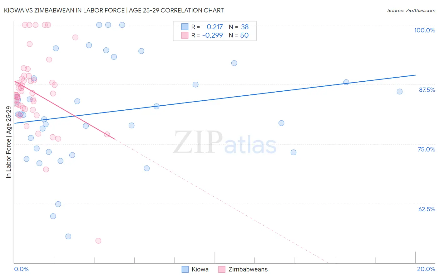 Kiowa vs Zimbabwean In Labor Force | Age 25-29