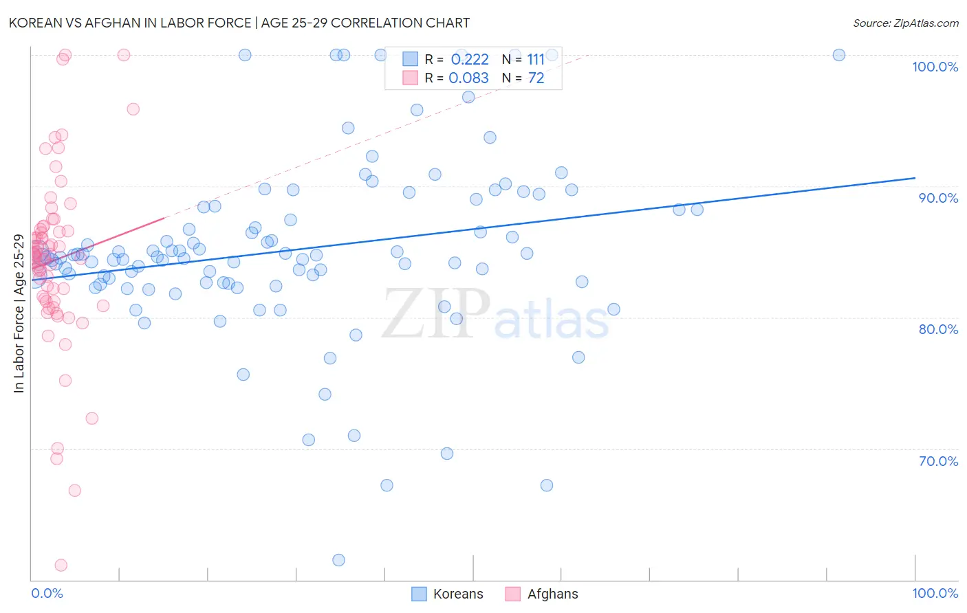 Korean vs Afghan In Labor Force | Age 25-29