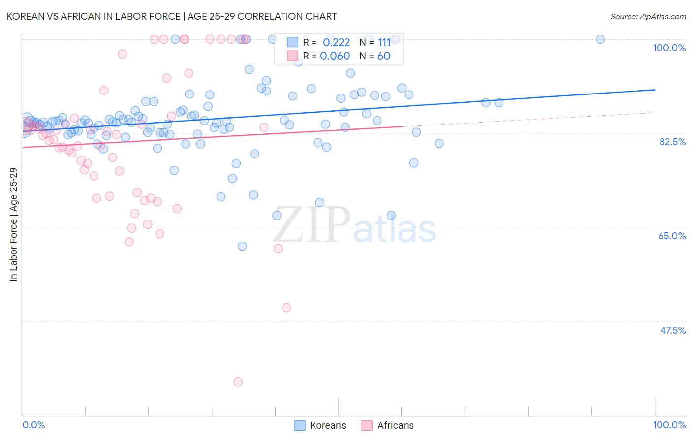 Korean vs African In Labor Force | Age 25-29