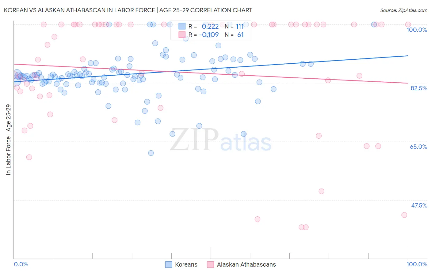 Korean vs Alaskan Athabascan In Labor Force | Age 25-29