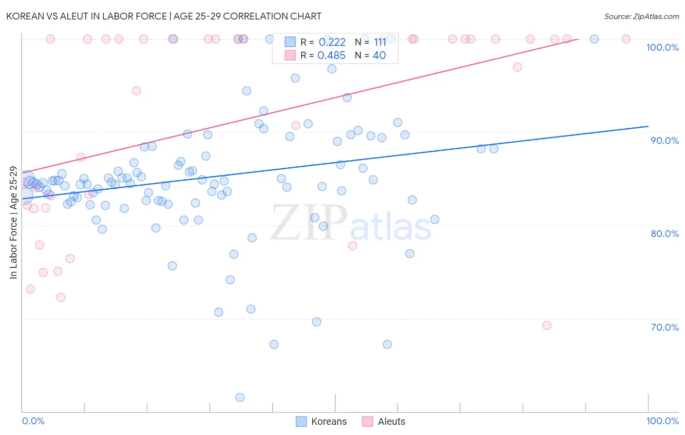 Korean vs Aleut In Labor Force | Age 25-29
