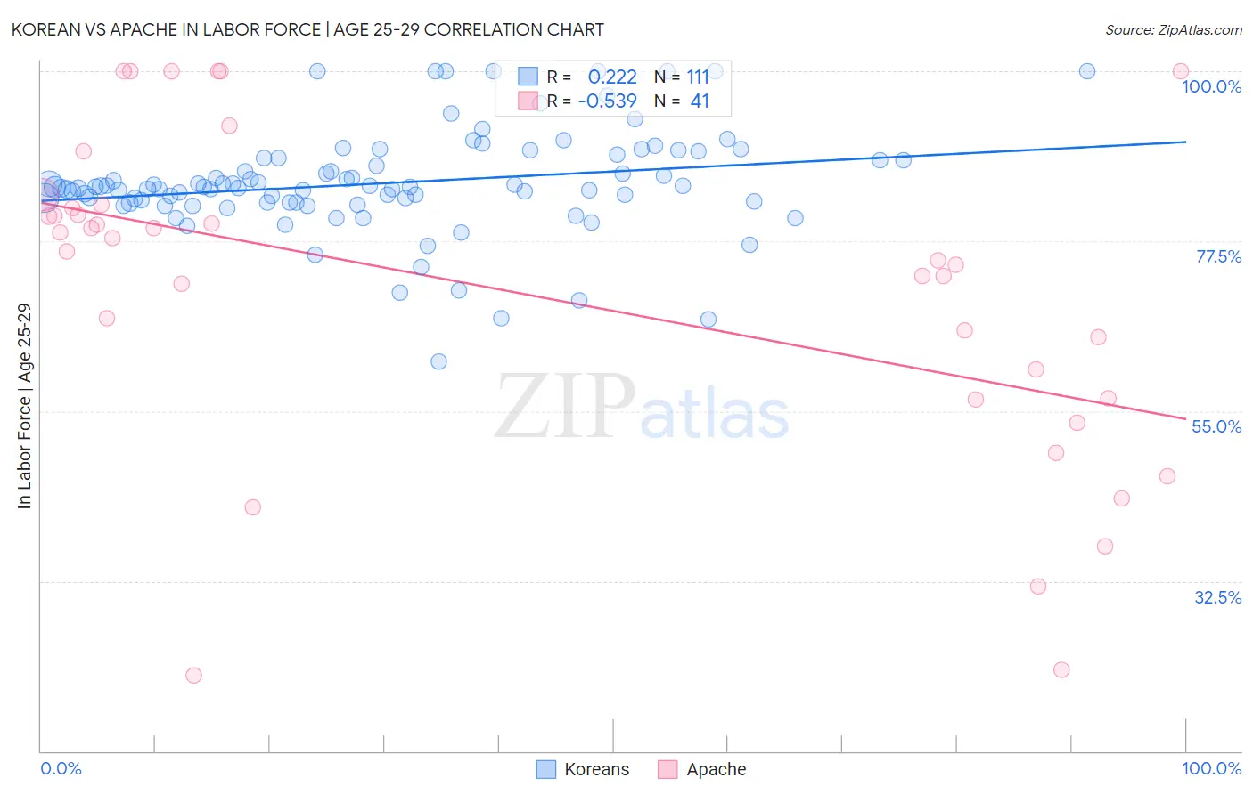 Korean vs Apache In Labor Force | Age 25-29