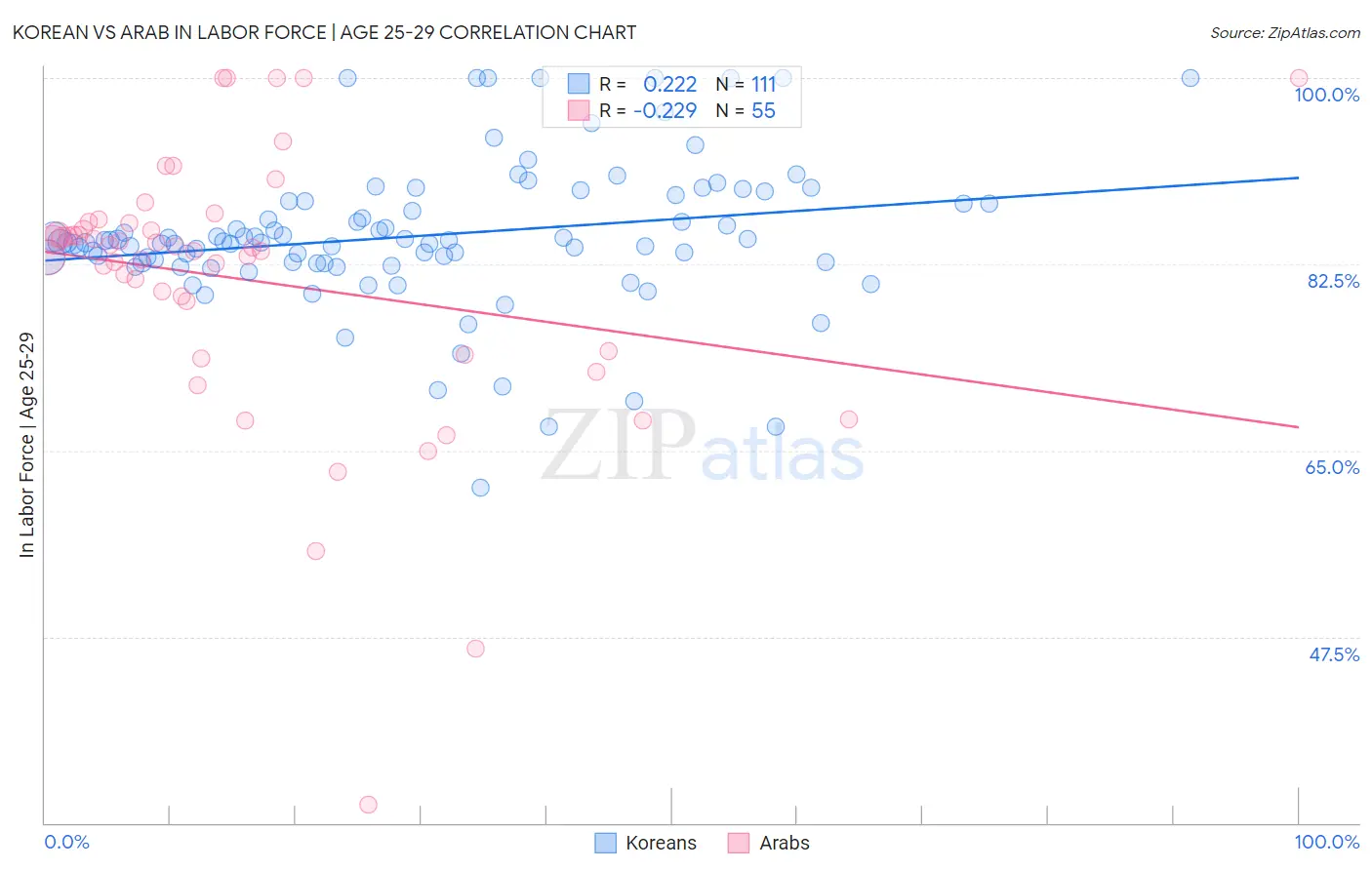 Korean vs Arab In Labor Force | Age 25-29