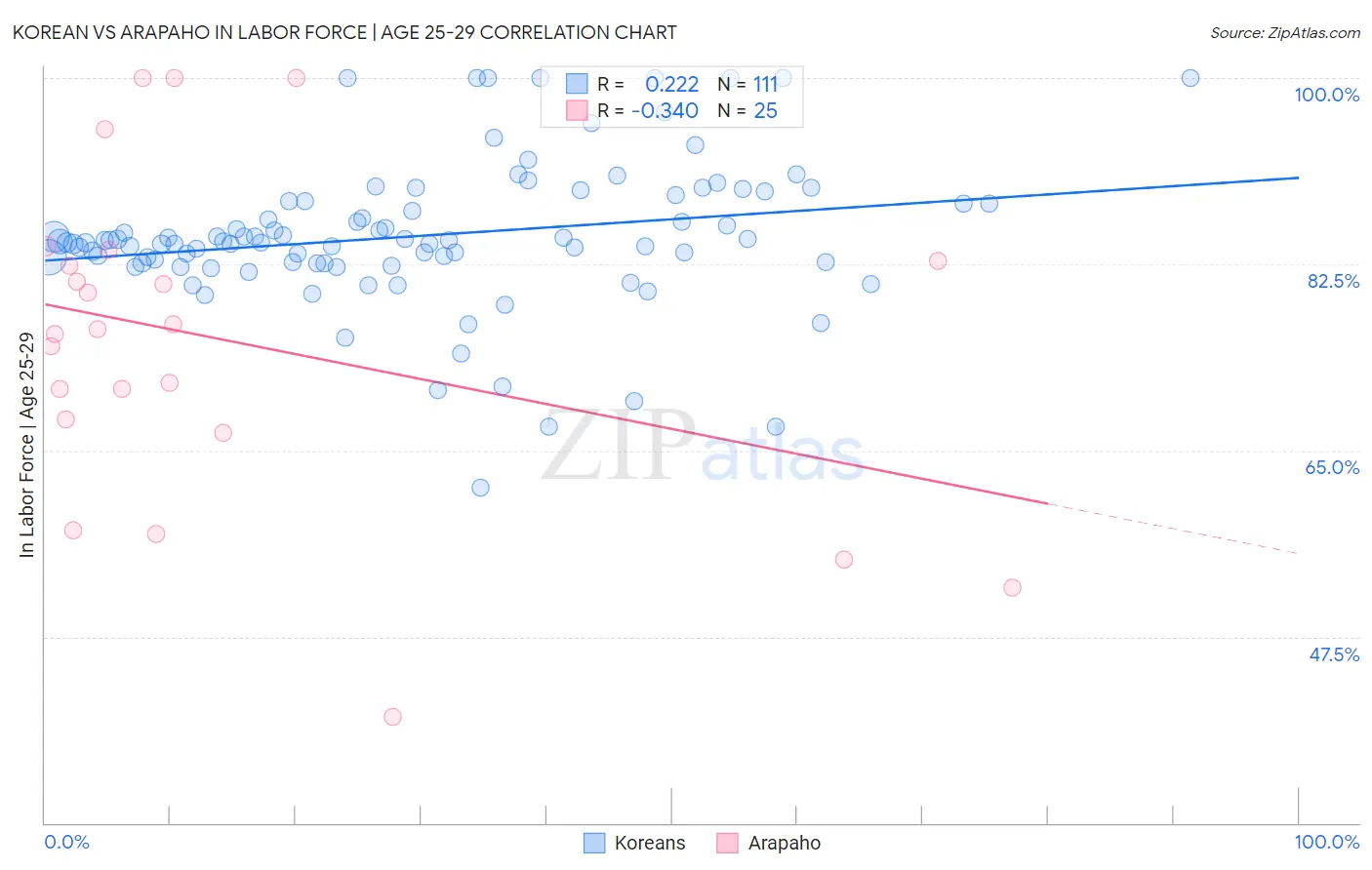 Korean vs Arapaho In Labor Force | Age 25-29