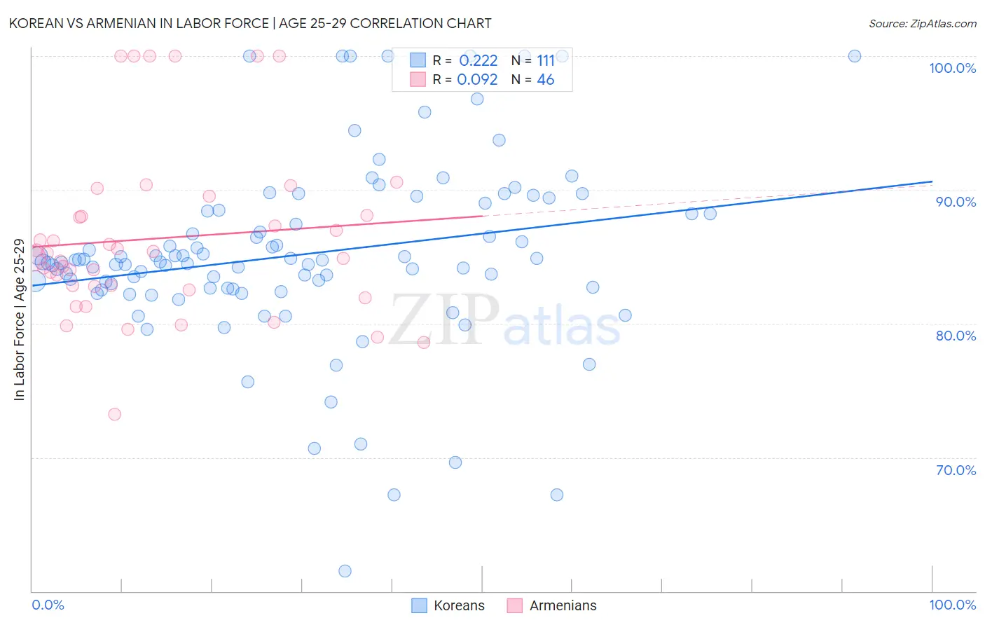 Korean vs Armenian In Labor Force | Age 25-29