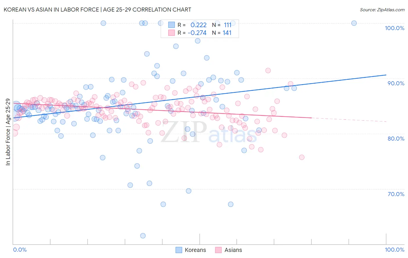 Korean vs Asian In Labor Force | Age 25-29