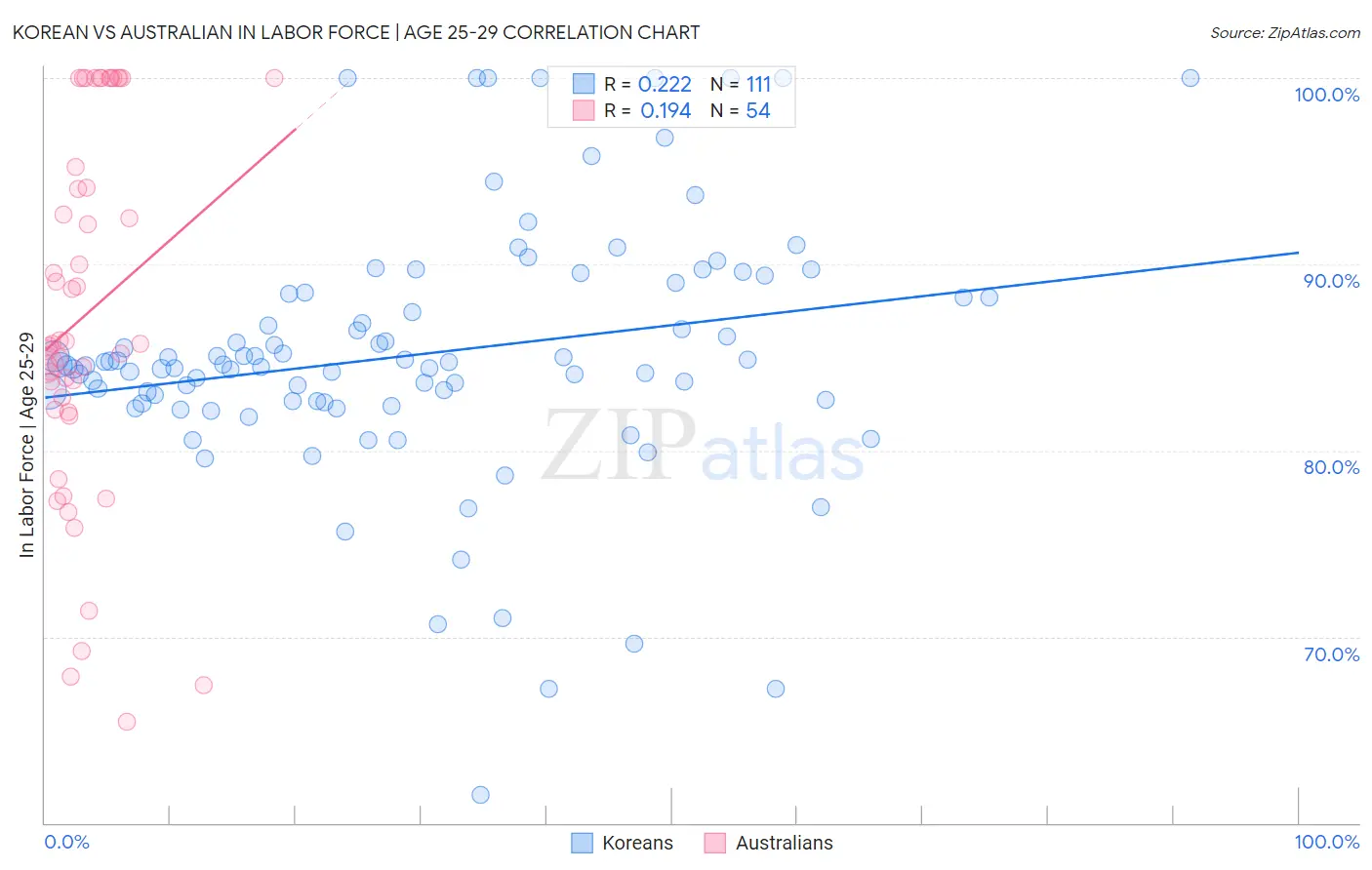 Korean vs Australian In Labor Force | Age 25-29