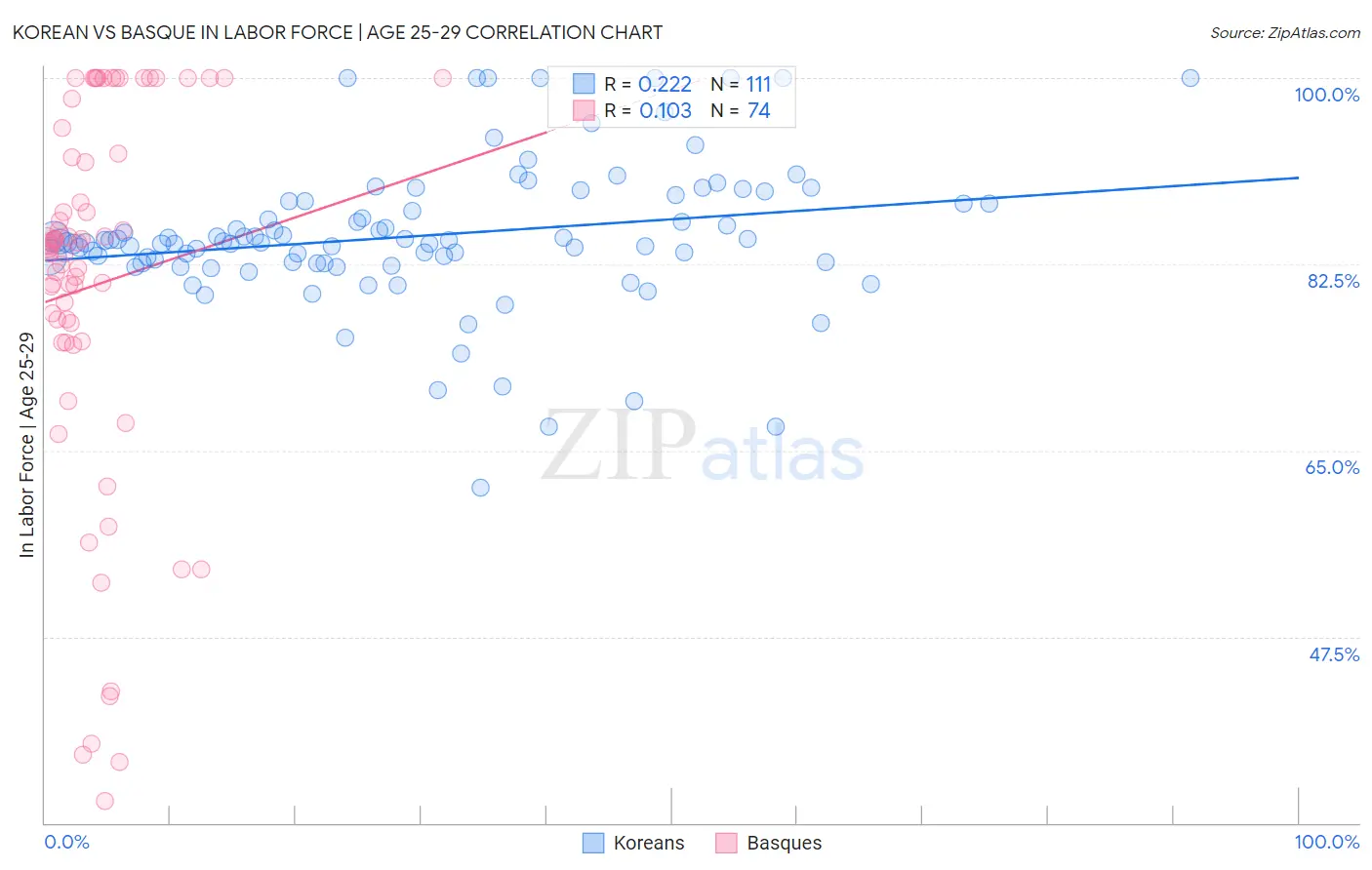 Korean vs Basque In Labor Force | Age 25-29